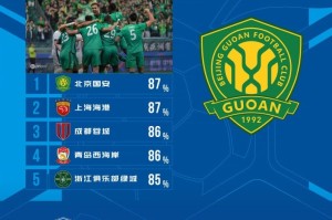 体育新闻-中超本轮传球成功率榜：国安87%居首海港第二，蓉城、西海岸三四