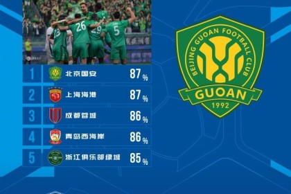 体育新闻-中超本轮传球成功率榜：国安87%居首海港第二，蓉城、西海岸三四