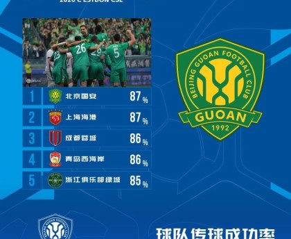 体育新闻-中超本轮传球成功率榜：国安87%居首海港第二，蓉城、西海岸三四