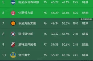 体育平台-随着湖人完胜骑士，快船不敌开拓者，西部最新排名出炉！火箭第6