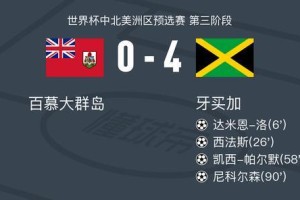 牙买加4-0大胜百慕大群岛，尼科尔森建功，凯西-帕尔默破门